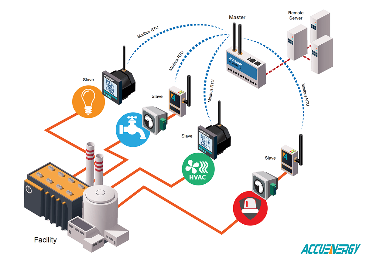 Wireless Mesh Configuration For AGV Monitoring detail