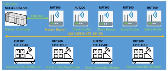 Wireless Mesh Configuration For AGV Monitoring automation view
